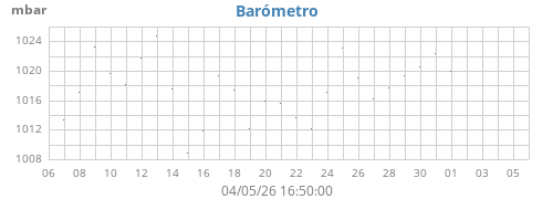 monthbarometer