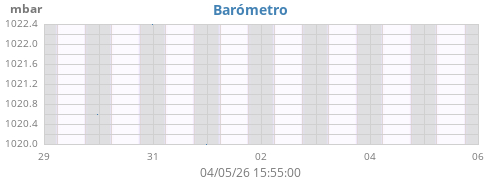 weekbarometer